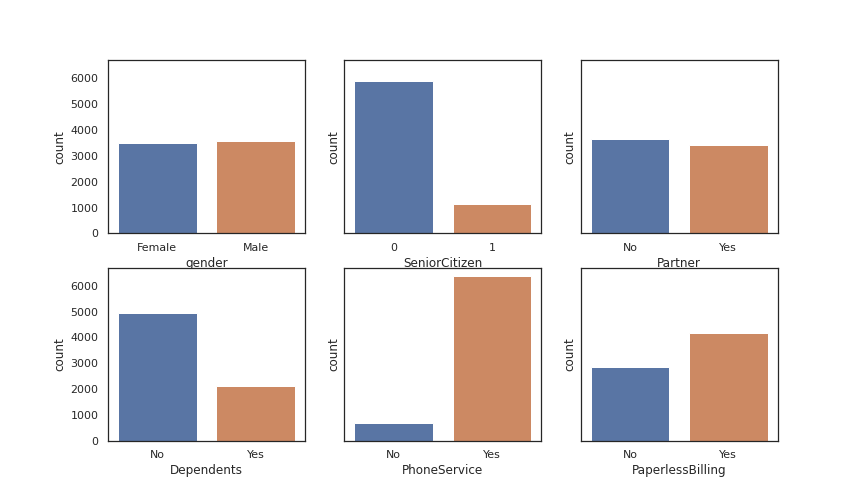 Churn Prediction Com Machine Learning, by Rafael Vendiciano