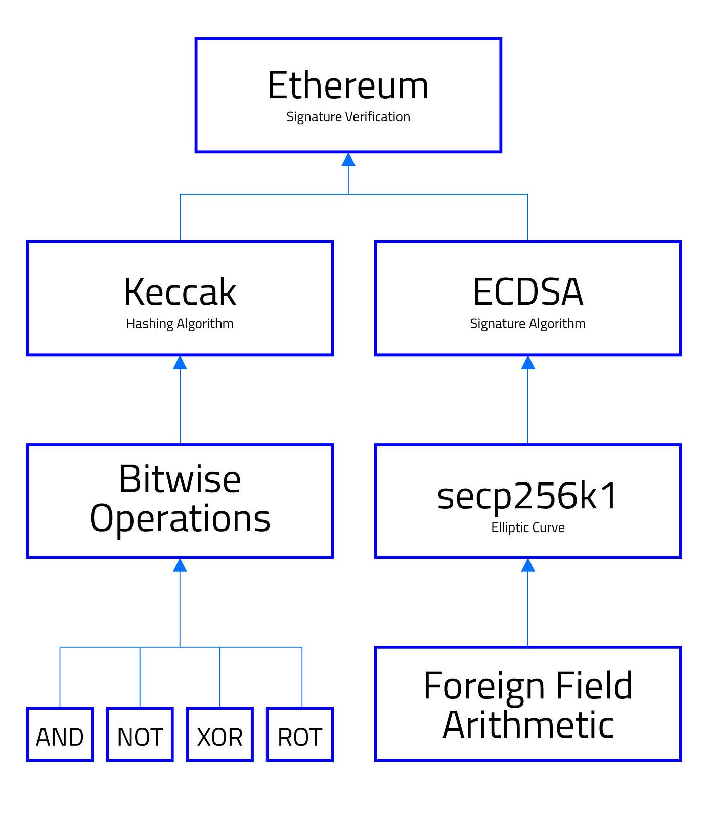 Proving Ethereum signatures in o1js with Keccak and ECDSA | by o1Labs |  o1Labs