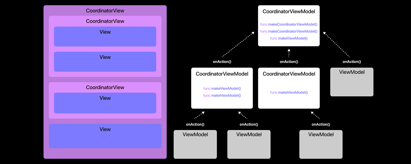 SwiftUI navigation with Coordinator Views and Action emitting ViewModels