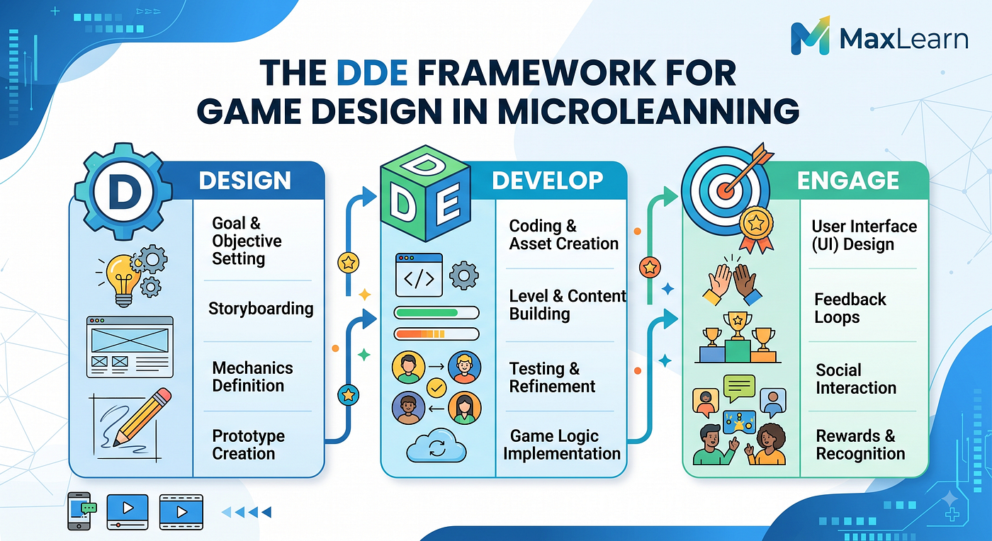 What is the DDE Framework in Microlearning Game Design?