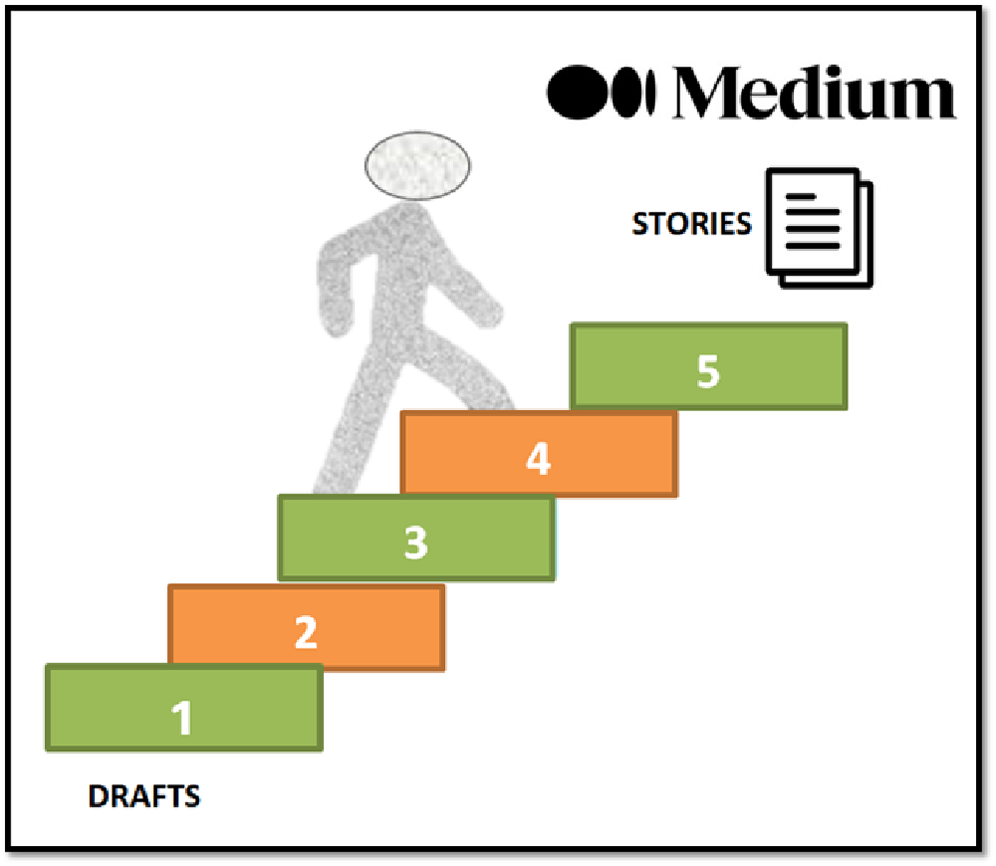 My 5-Step Process Helped Me Write and Publish Over 1,700 Stories So Far!