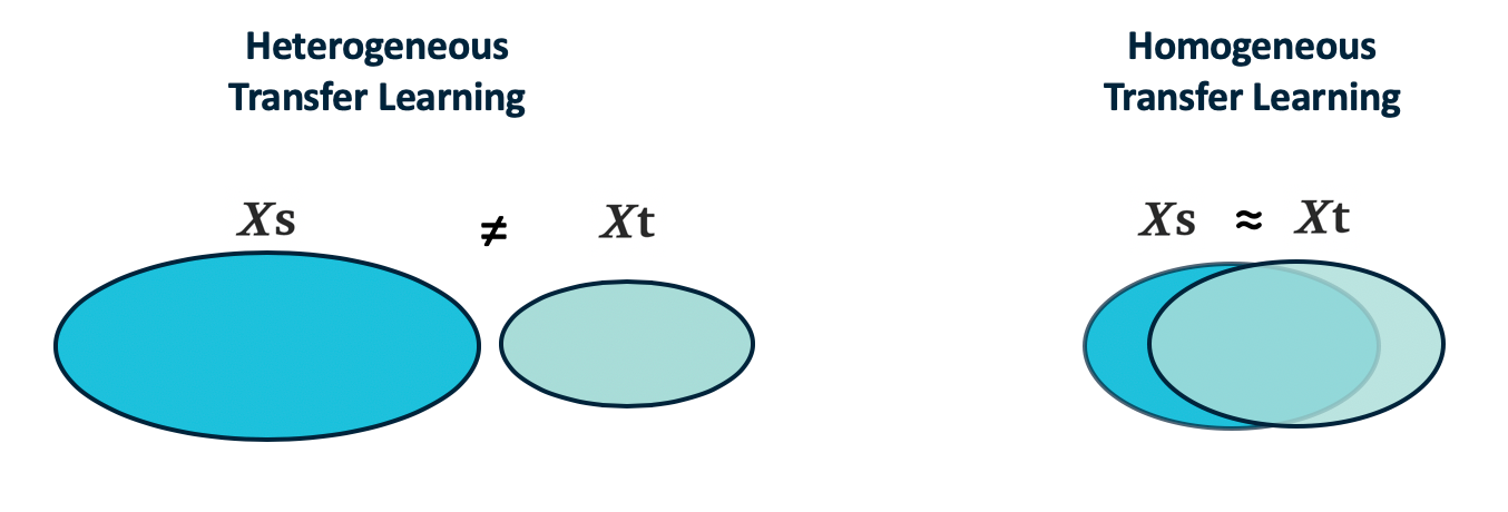 A survey on heterogeneous transfer learning