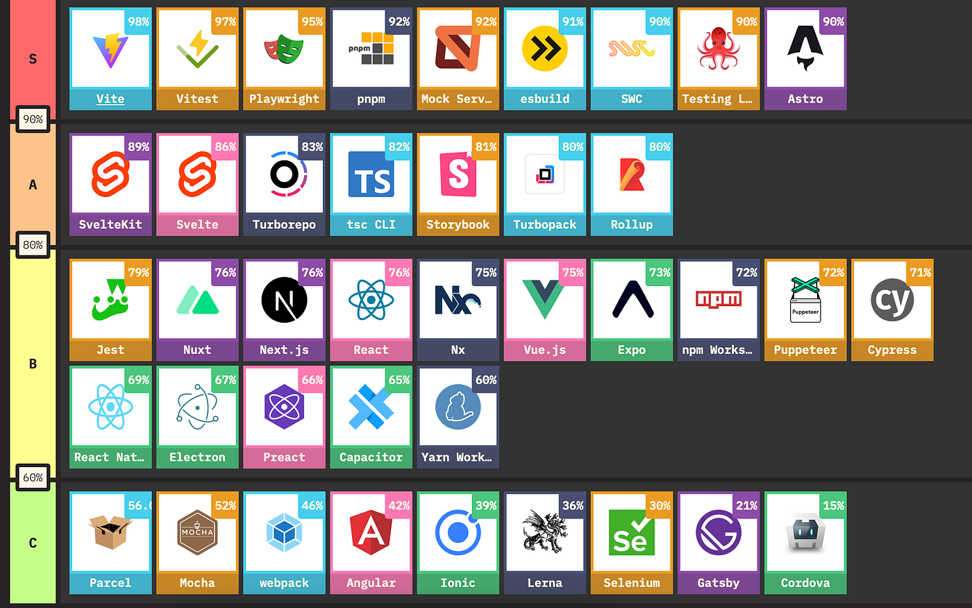 JavaScript Ecosystem Trends: What's Hot and What's Not | by Tomas  Svojanovsky | Medium
