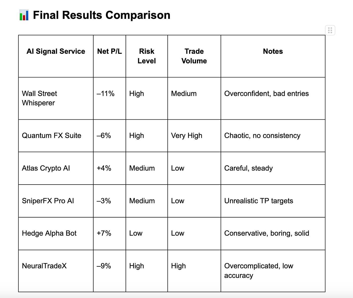 I Tried 6 AI Signal Services — Win Rate vs. Hype | by Andrew Rul Trading |  Medium