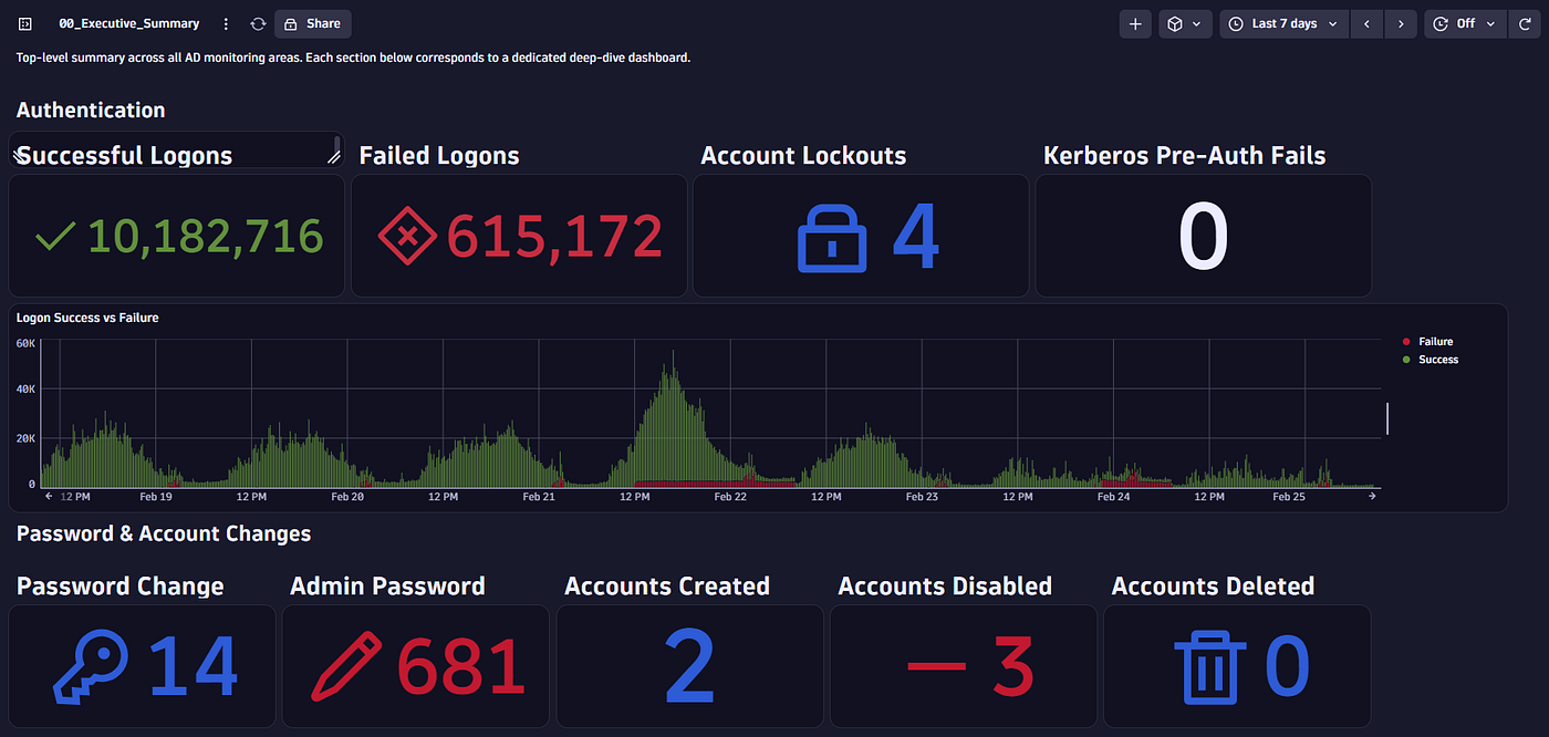 Seeing the Invisible: Why Active Directory Observability Matters more than ever.