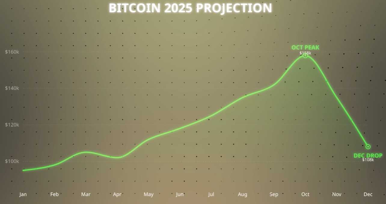 The 4 Year Cycle Is DEAD!! What It Means For Crypto In 2026!! | by Dominalt  | Coinmonks | Jan, 2026 | Medium
