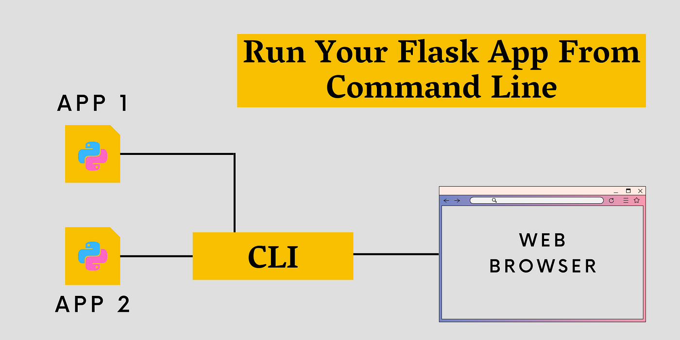 How To Run Flask App From The Command Line In Windows | by Sachin Pal |  Medium
