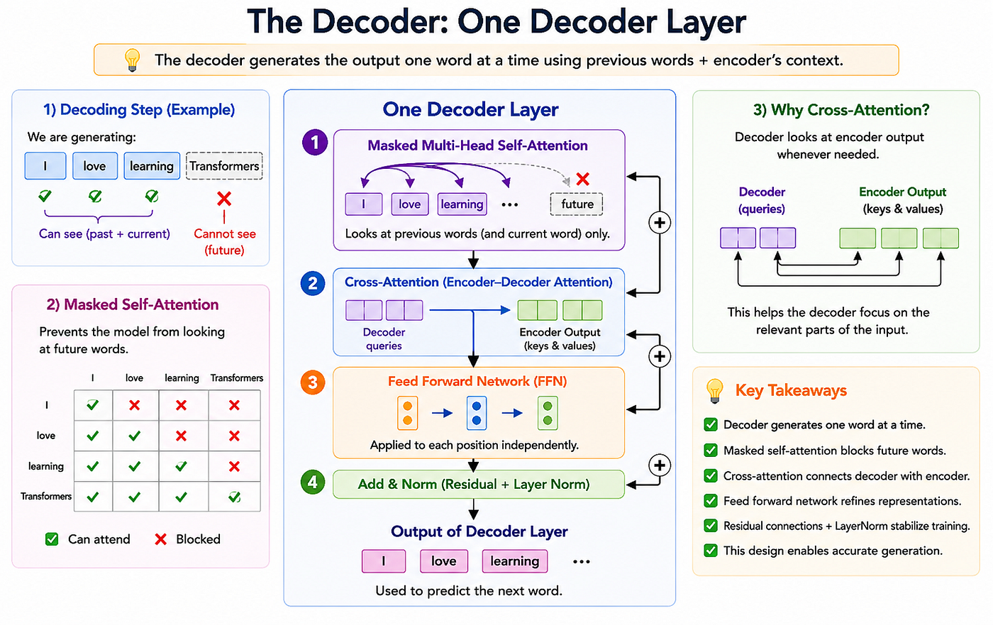 Part 2 : Transformers in Practice-Decoder Architecture, Hugging Face