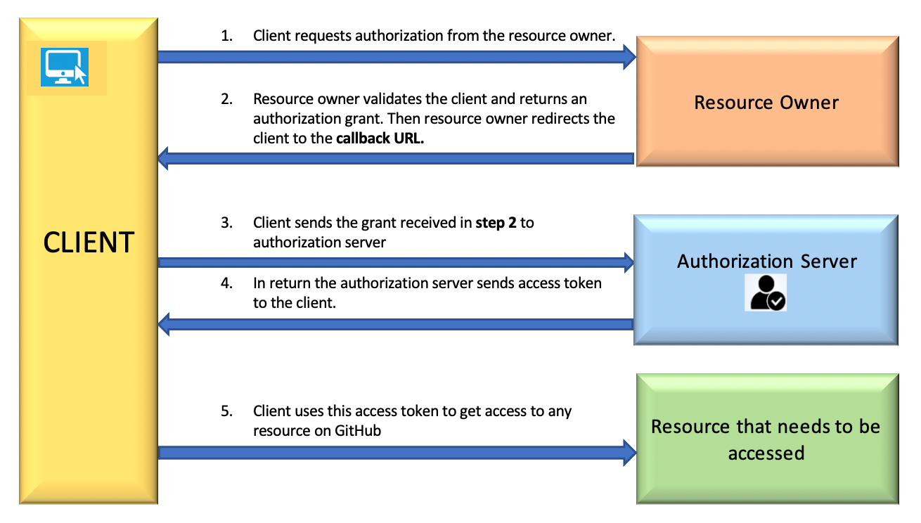 Facebook, Google or Github - which OAuth for your site? - DEV Community