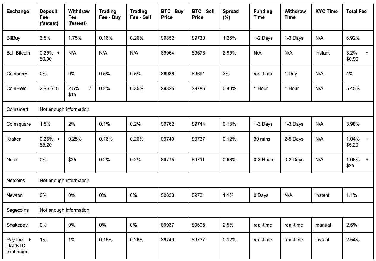Canadian Cryptocurrency Landscape Analysis and Outlook | by Kevin | Paytrie  | Medium
