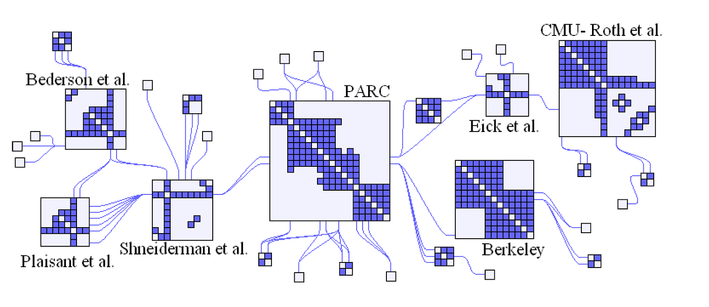 關係網絡可視化| 文獻泛讀之1: node-link 與matrix | by Zheng-yan Yu | Vis It 有視沒事| Medium