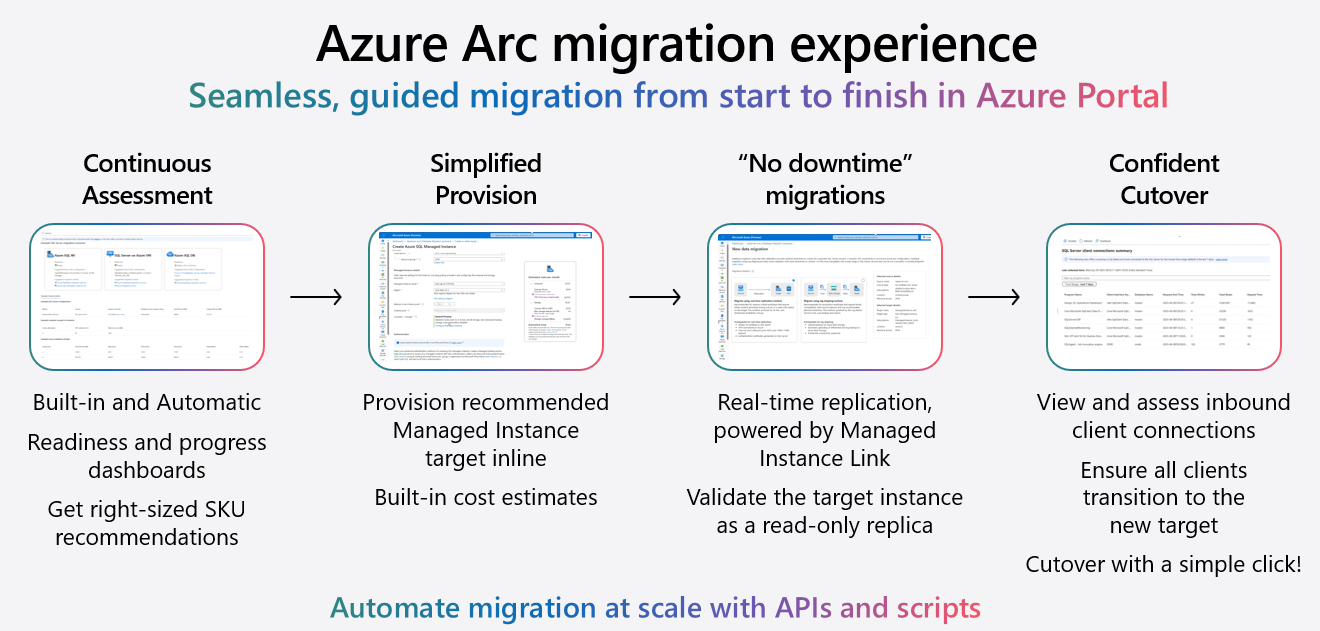 Azure SQL Managed Instance Next-Gen General Purpose: 5x Database