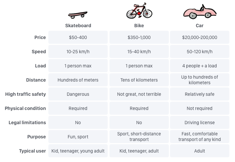 What's not an MVP. Always build a minimum version of your… | by Michal  Langmajer | UX Collective