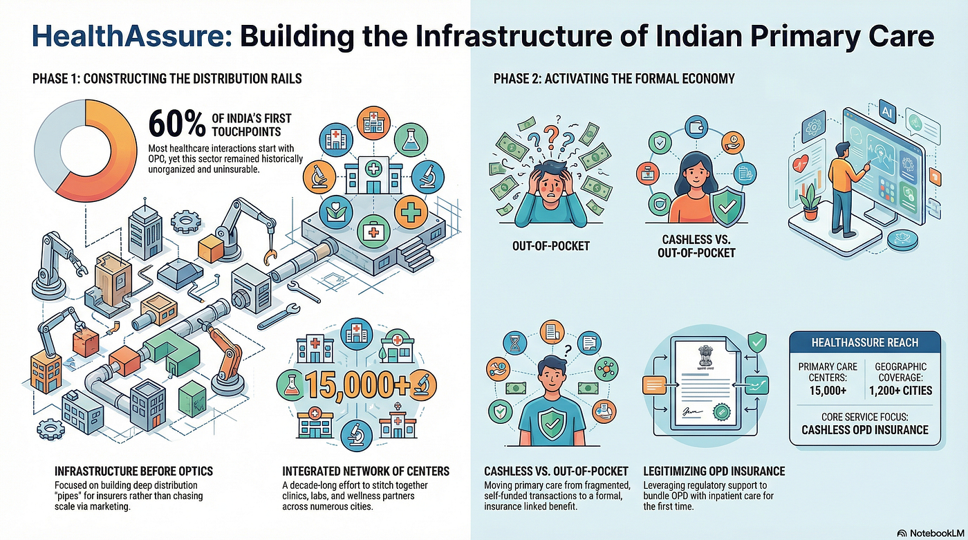 HealthAssure: Building India’s Primary Care Rails