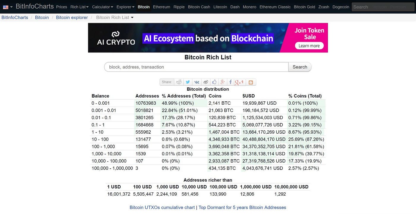BITCOIN 持有者分布表. 首5名#BITCOIN 持有人都是交易所的錢包, bitfinex… | by andylamgot |  iHashing | Medium