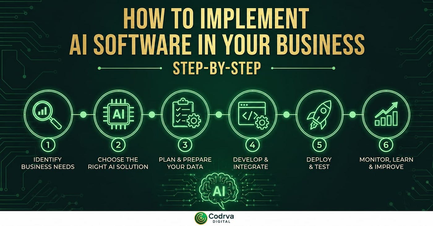 How to Implement AI Software in Your Business Step-by-Step | Codrva