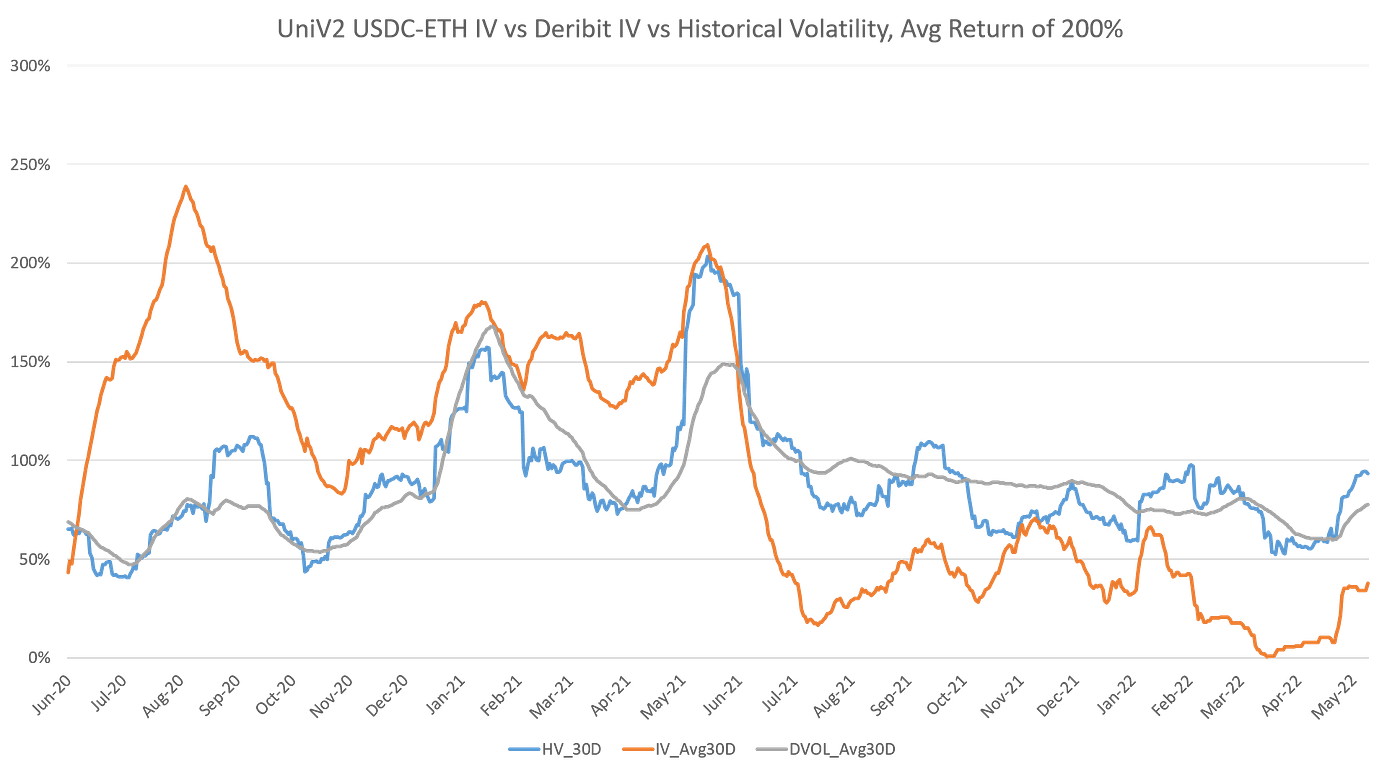 Uniswap Liquidity Provision: Is the Yield Worth the Risk? | by Daniel  Alcarraz, CFA | GammaSwap Labs | Medium