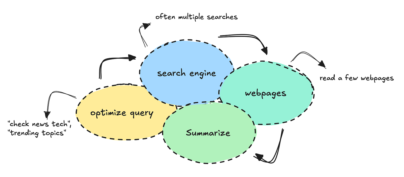Simple illustration of using ChatGPT search to build a report | Image by author