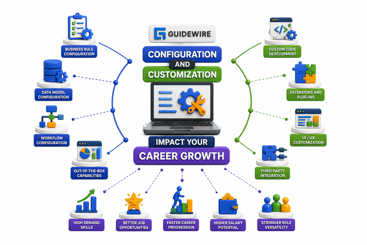 How Guidewire Configuration and Customization Impact Your Career Growth