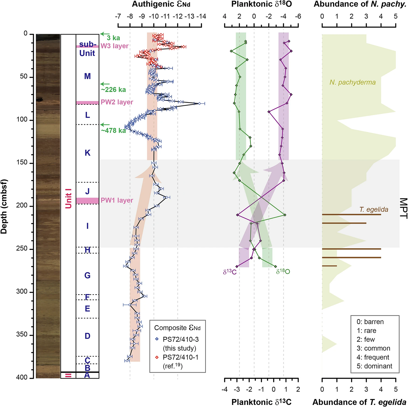 Records from site PS72/410, including core imagery, lithological units, composite authigenic εNd values (with error bars representing 2 SD), planktonic δ18O and δ13C data, and species abundance of N. pachyderma sin. and T. egelida — Jang et al., 2026