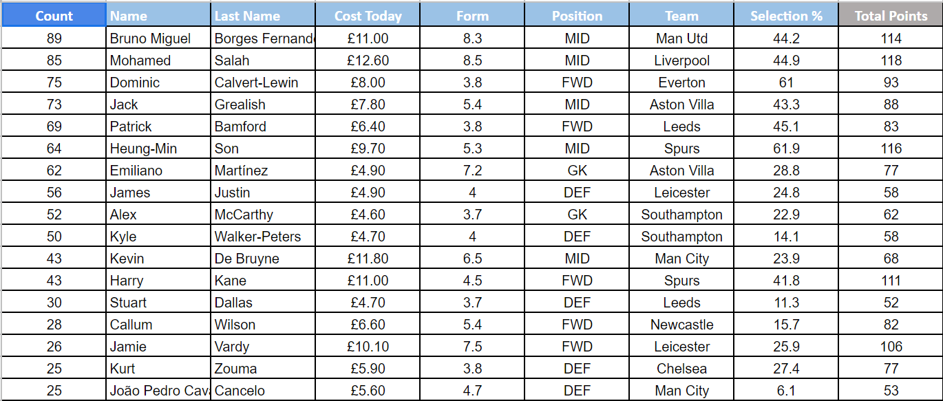Access Fantasy Premier League Data (22/23) on Google Sheets | by Wafir  Manakad | Medium | Medium