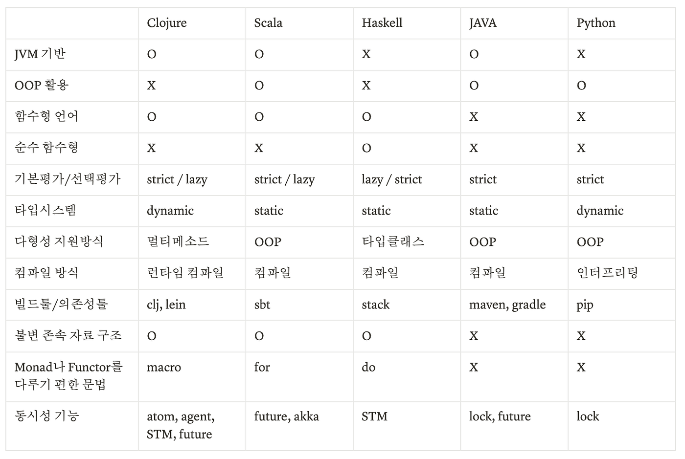 함수형 프로그래밍 언어 3대장. (1) 세상 가장 우아한 코드를 만드는 Clojure, (2) 실무에… | by 김대현 |  HappyProgrammer | Medium