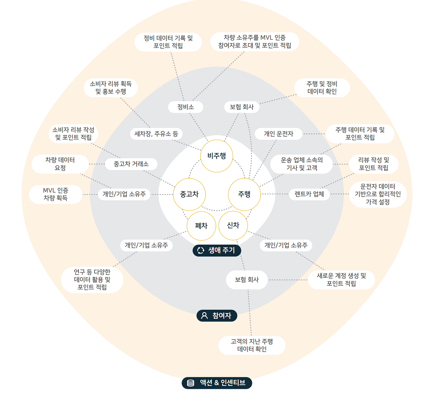 MVLchain(엠블체인) 바람직한 인센티브제로 자동차 생태계를 바꾼다. | by Pepper아빠 | Medium