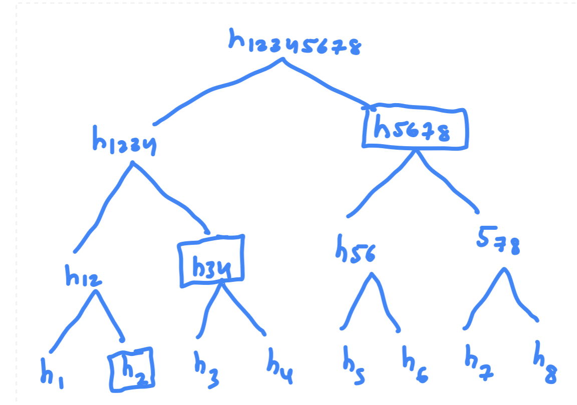 Implementation of Merkle Trees and Inclusion proofs | by Saiteja | Medium