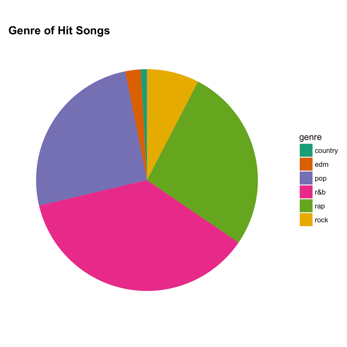 Anatomy of a Hit Song (2000–2018) | by Michael Tauberg | Medium