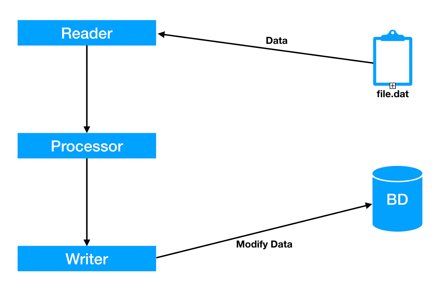 Introduction to Spring Batch. Now we tend to go more towards… | by Ndongo  Tonux Samb | Medium