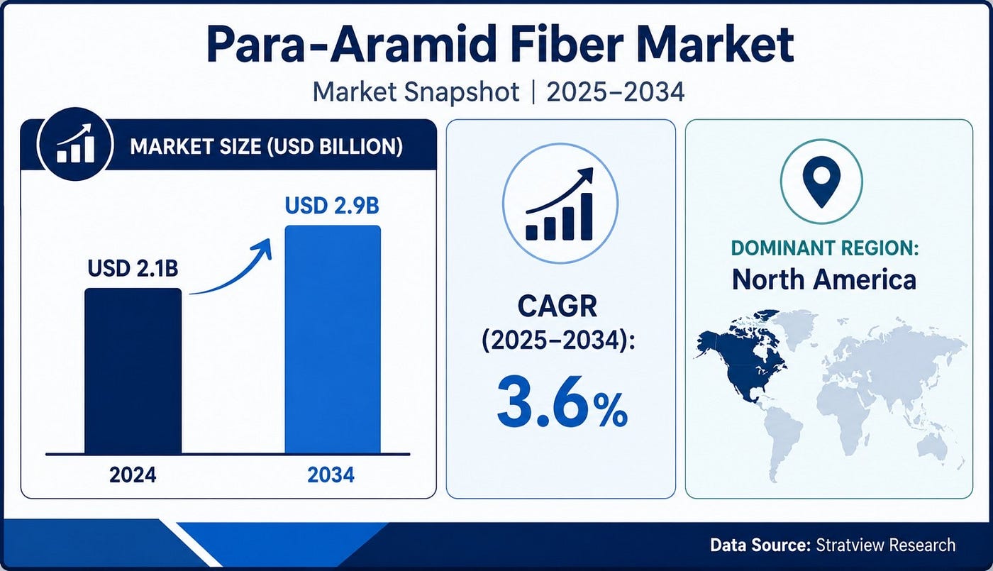 Para-Aramid Fiber Market Share to Reach USD 2.9 Billion by 2034 as Competitive Landscape Evolves