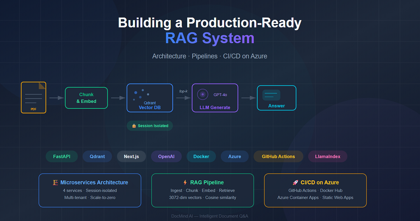 Building a Production-Ready RAG System: Architecture, Pipelines, and CI/CD on Azure