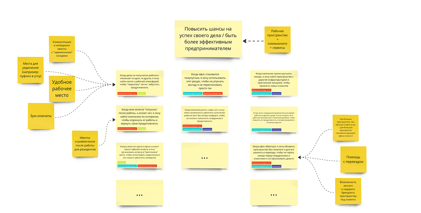 JTBD исследование, часть 2 — анализ и синтез | by Dmitriy Kapaev | Medium