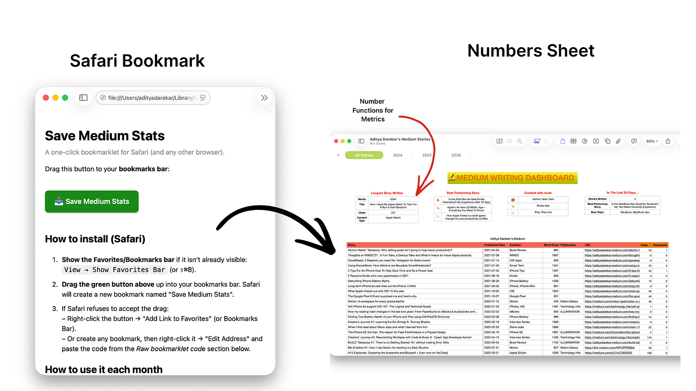 Source: Author | Using a Safari Bookmark to convert Medium Stats into CSV format for Numbers