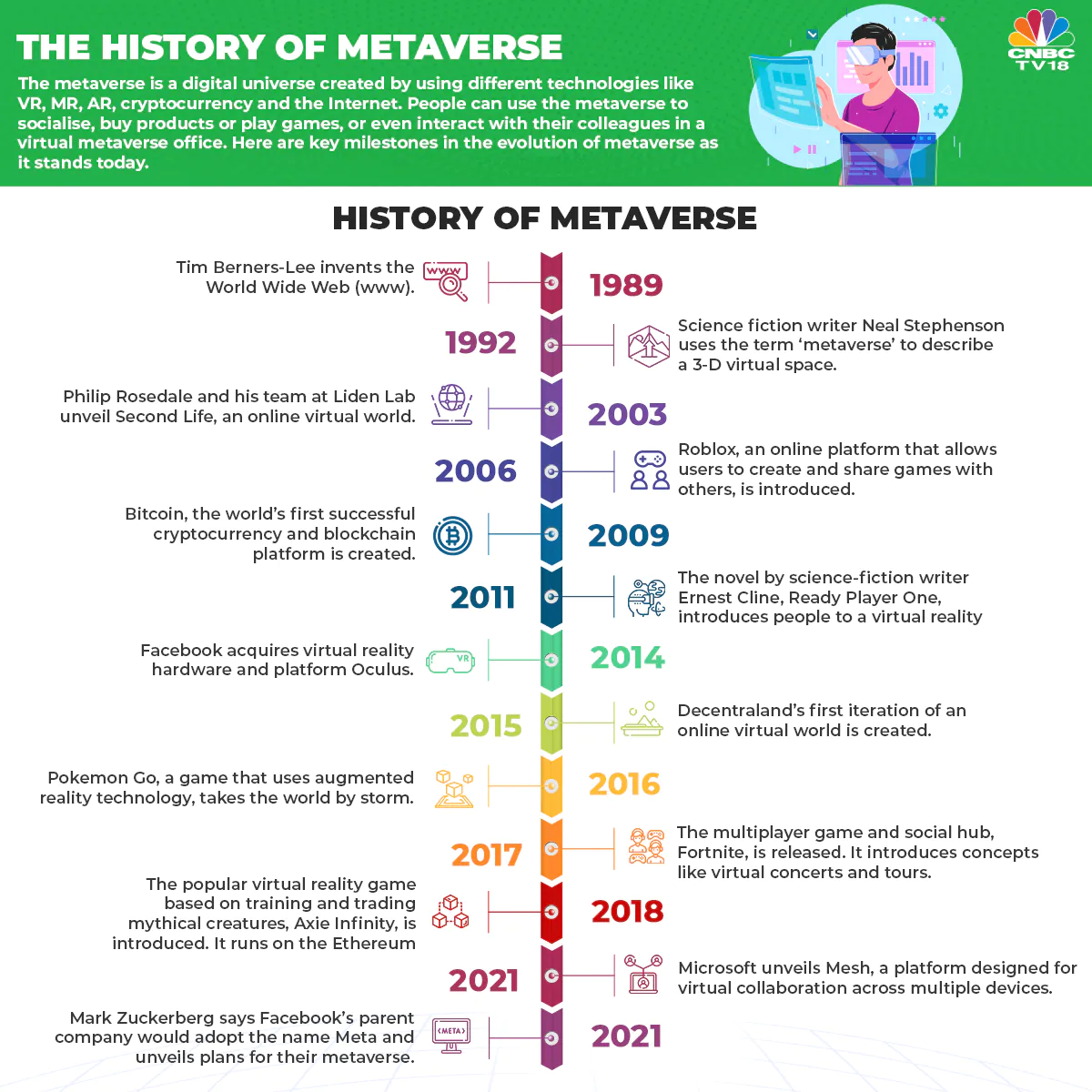 The Metaverse Guide – The Evolution of The Internet, Medium