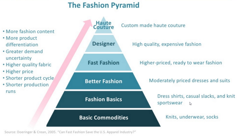 The Fashion Pyramid