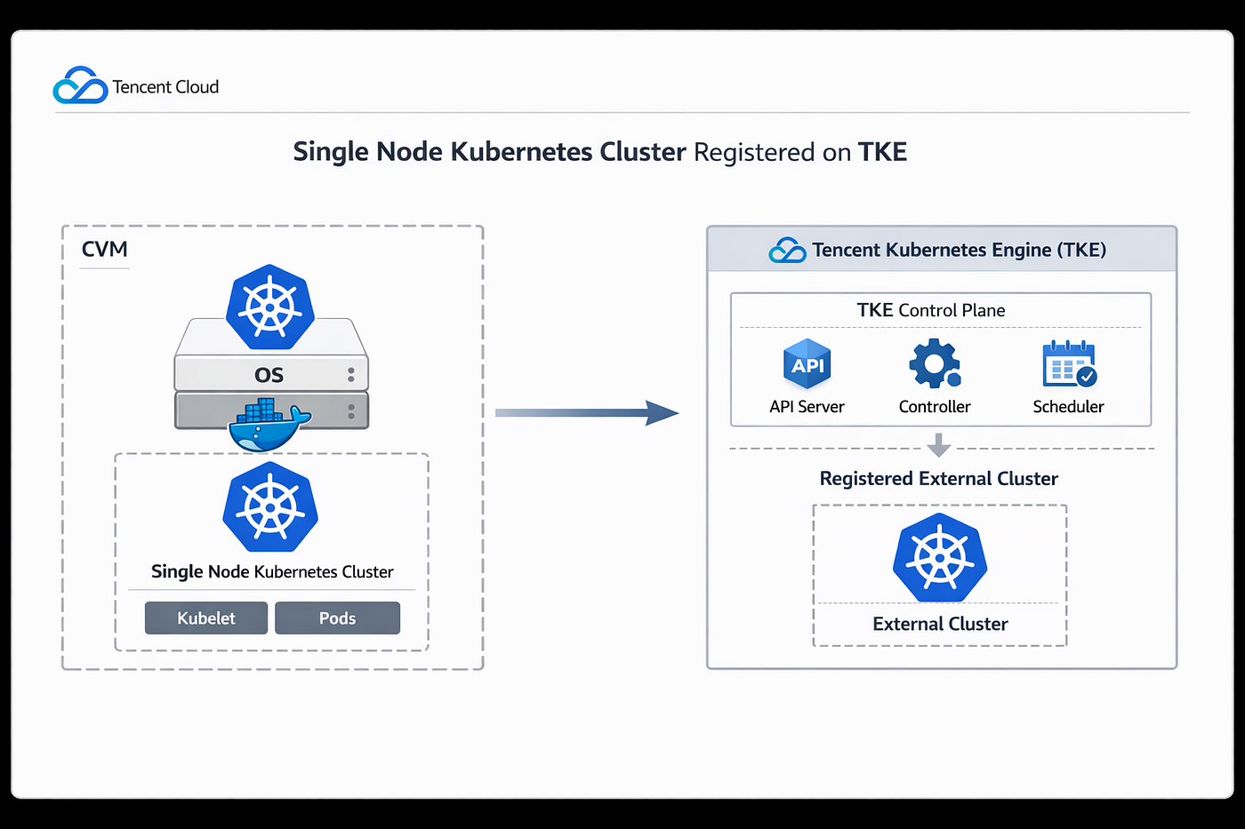 Deploying Single-Node Kubernetes on Tencent CVM (RHEL 10 + Calico)