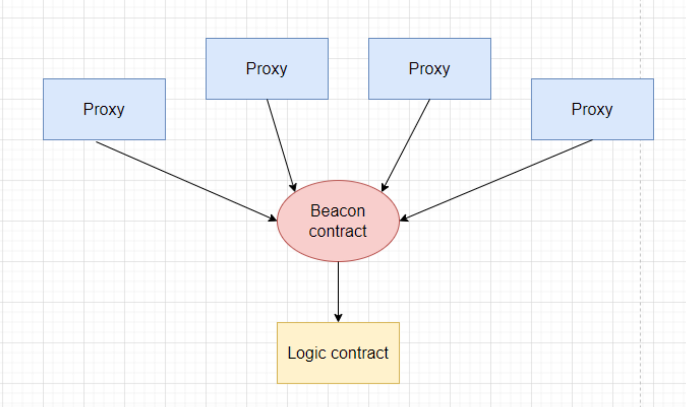 Upgradeable Solidity Smart Contracts. Part 3 — Other Proxies | by Dmytro  Nasyrov | Pharos Production | Founder & CTO | Pharos Production | Medium