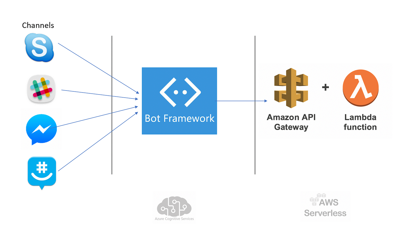Deploy Microsoft Bot framework to AWS Lambda | by Mithun Das | Medium
