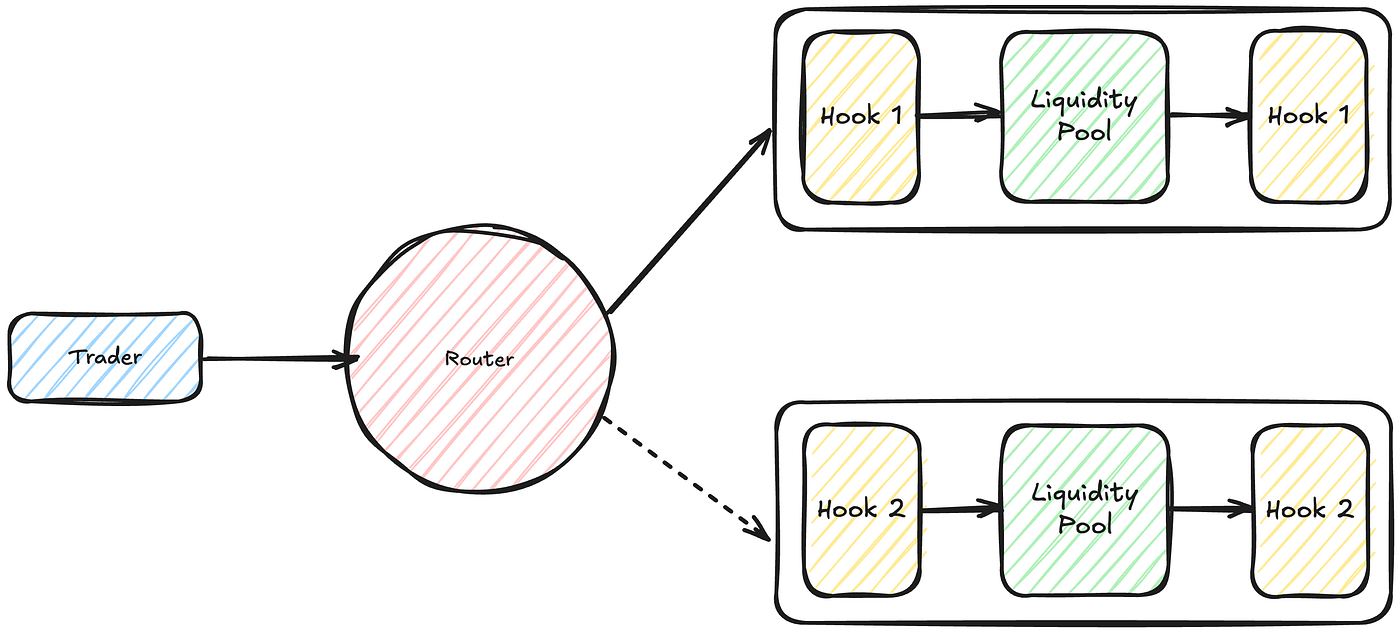 LVR Minimization with Uniswap V4 Hook, Dynamic Beta Optimization | by  tankjadu | Decipher Media ｜디사이퍼 미디어 | Medium