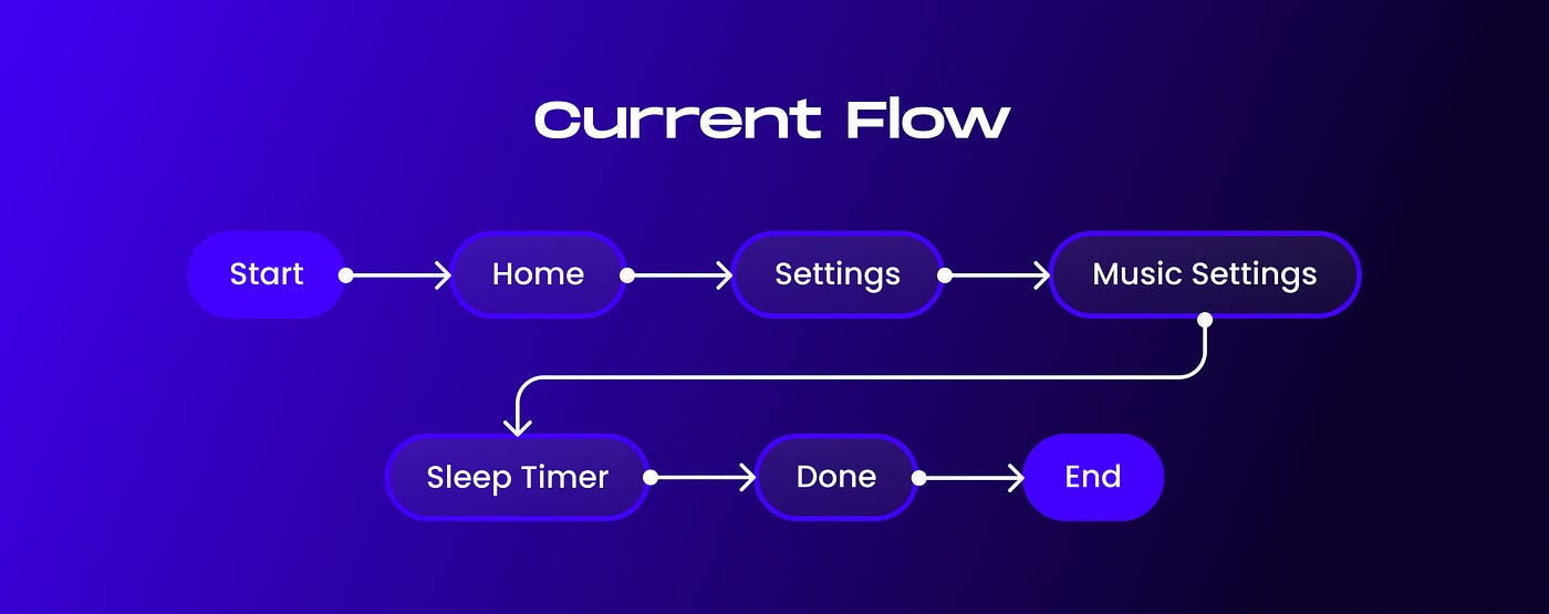 Flowchart for fade out vs looping playback