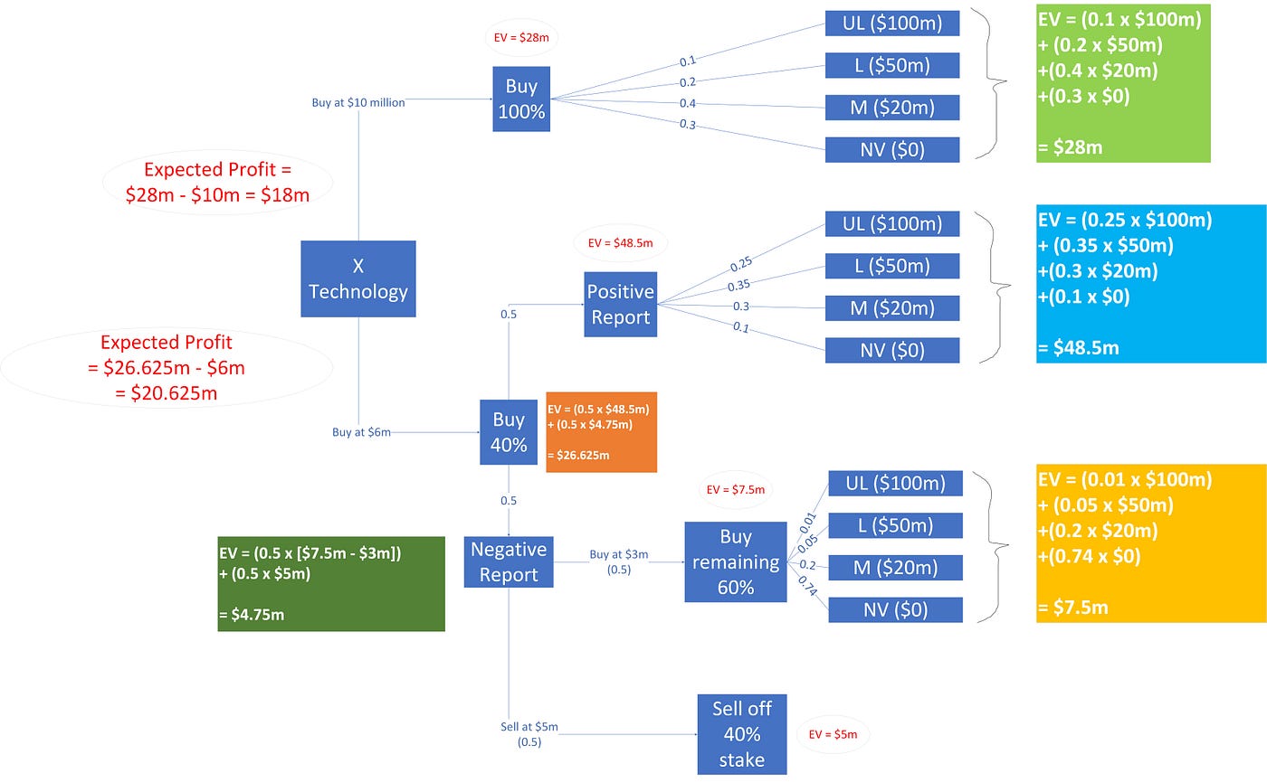 Expected Value for Startup Acquisition