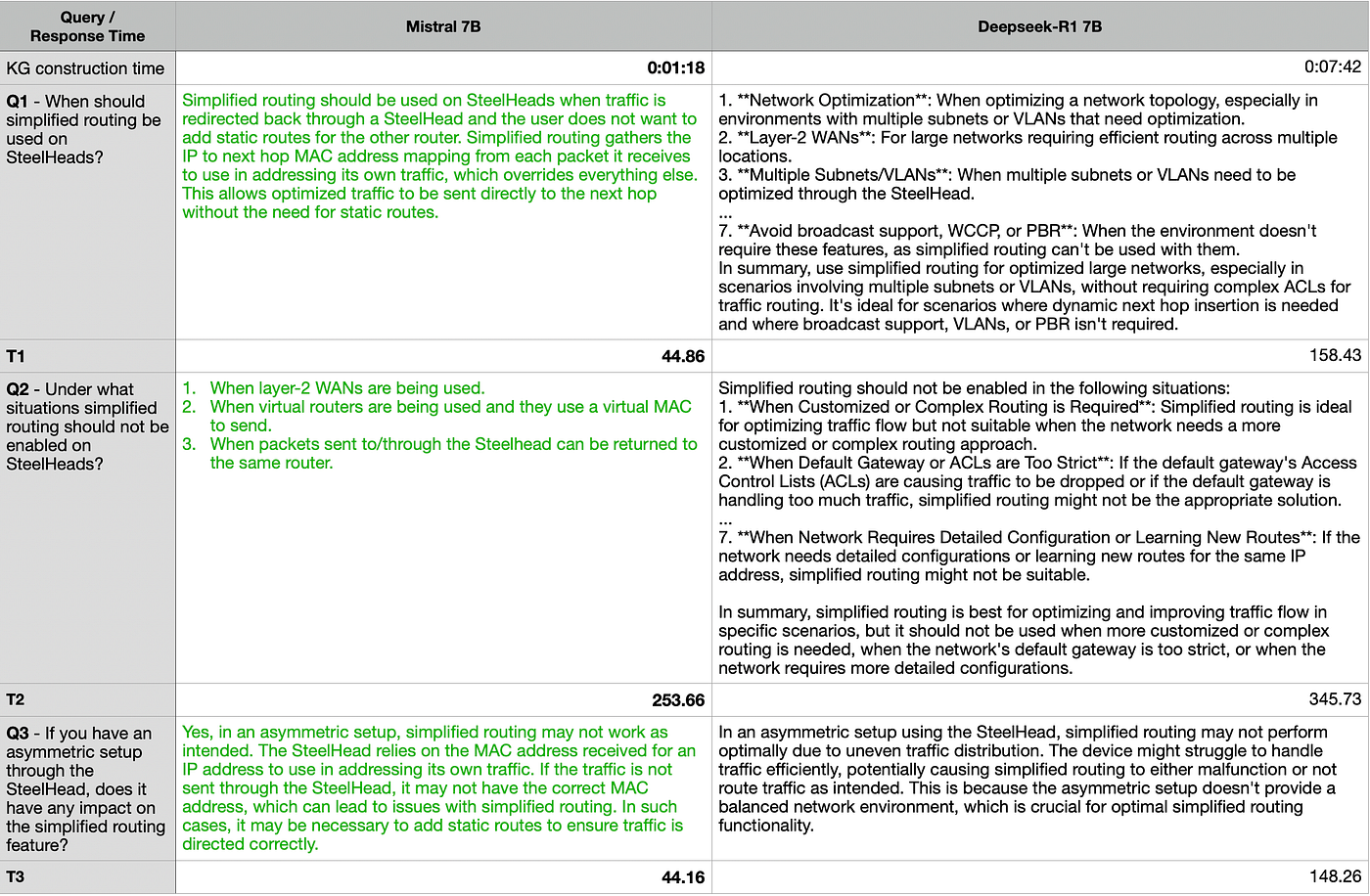 Table 1. Response generation performance against KB #1.