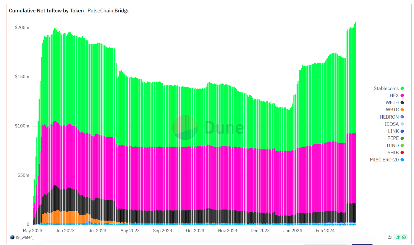 State of PulseChain : Week 42. With some big alts performing extremely… |  by Crypto DeFi | Medium