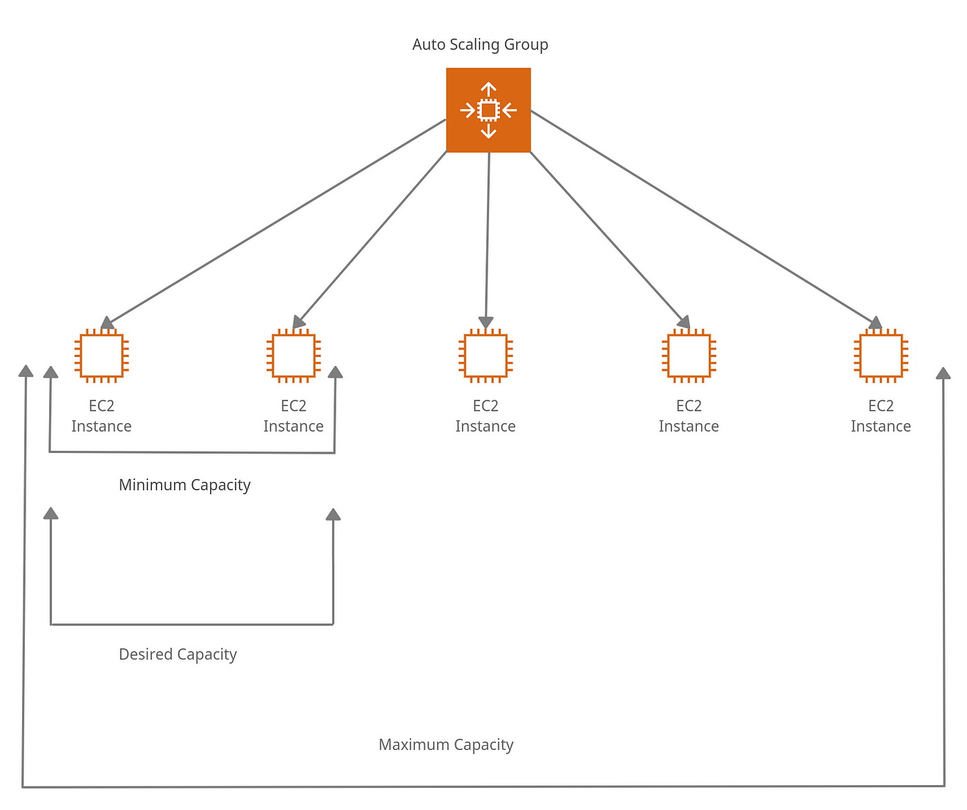 Using Auto Scaling Groups to Achieve High Availability in AWS | by Deyonte  Turner | AWS Tip