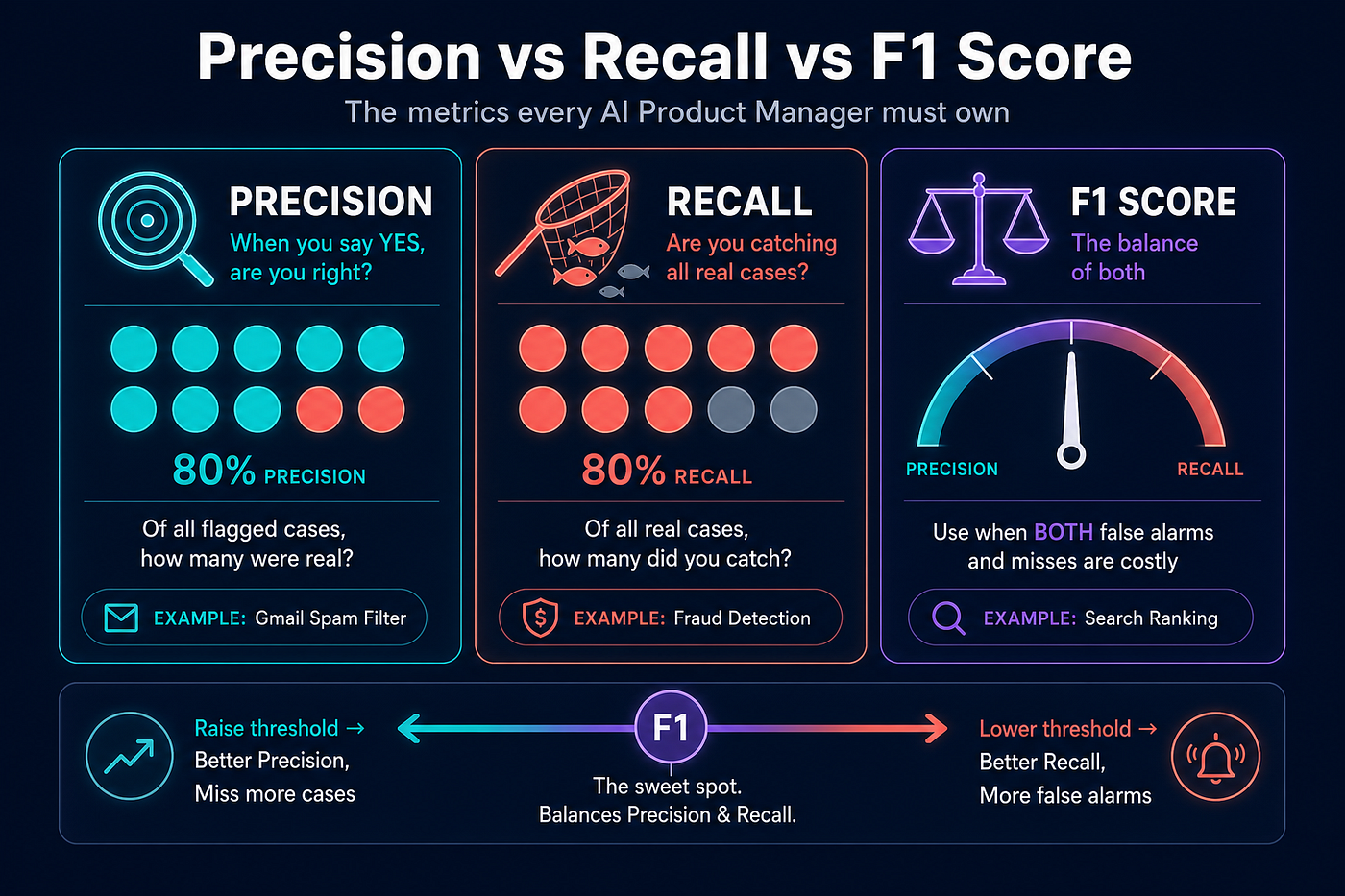 Precision vs Recall vs F1 Score — every PM working with AI needs to understand this.