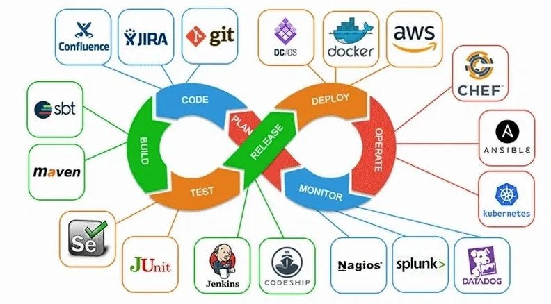 Credits: simpat.tech/devops-architecture