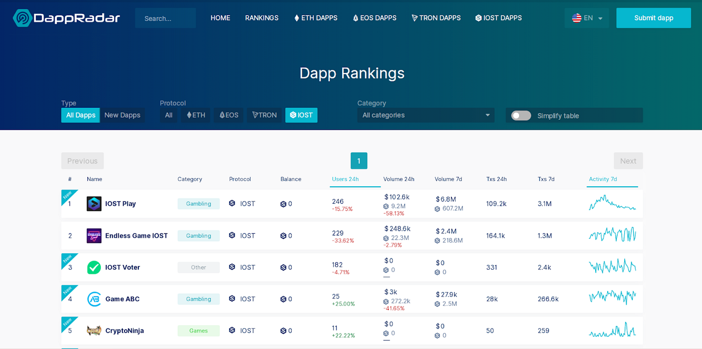 IOST が DappRadar に登場！Ethereum、EOS、TRONにつづく4番目のDappプラットフォーム | by MEET IOST |  Medium
