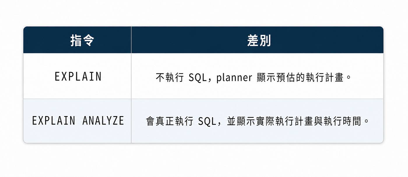 PostgreSQL 學習筆記：認識資料庫索引與 EXPLAIN ANALYZE