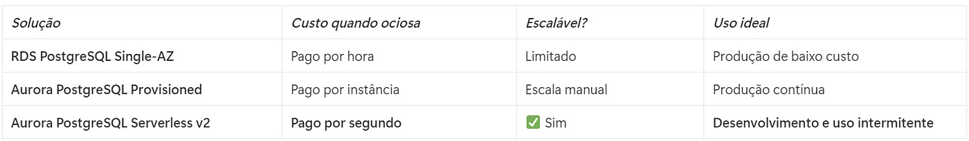 🧪 Criando Ambientes PostgreSQL Temporários com Aurora On-Demand